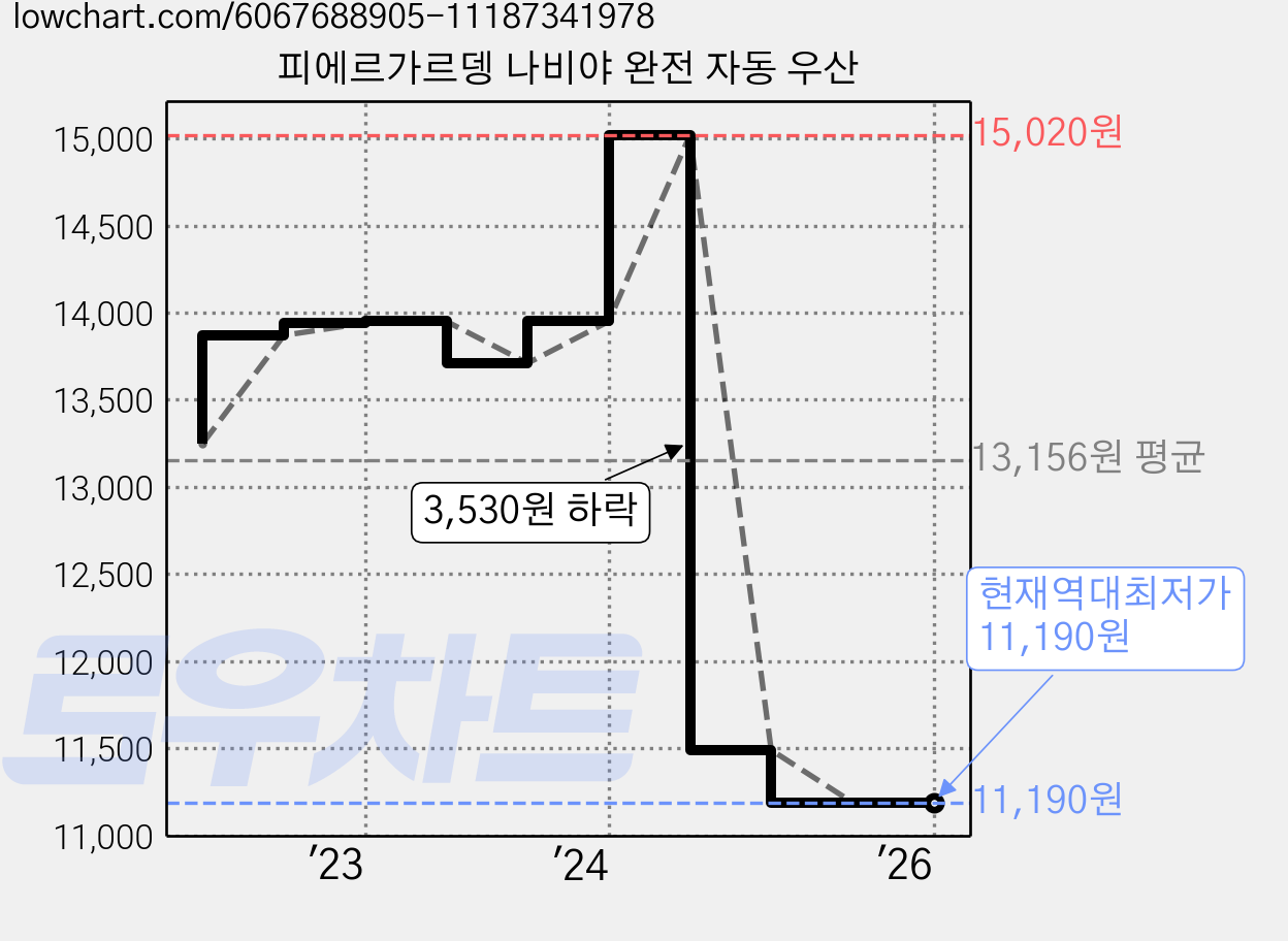 피에르가르뎅 나비야 완전 자동 우산 가격 변동 차트, 현재가 11,190원, 역대최저가