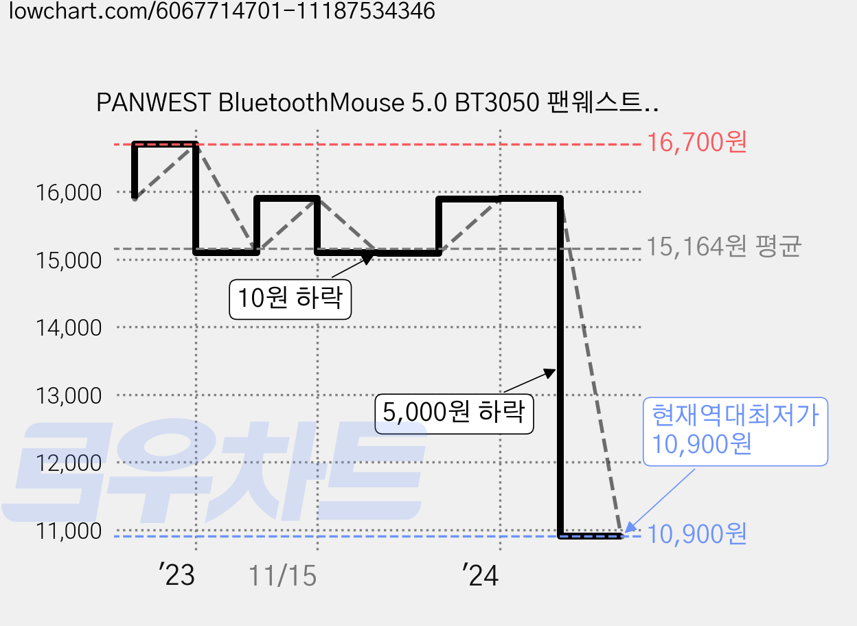 PANWEST BluetoothMouse 5.0 BT3050 팬웨스트 블루투스마우스5.0, White 가격 변동 차트, 현재가 10,900원, 역대최저가