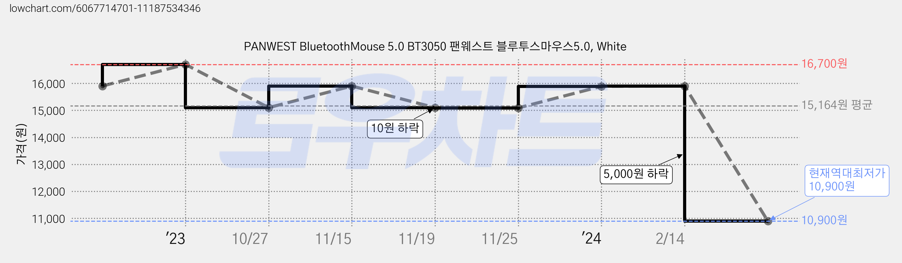 PANWEST BluetoothMouse 5.0 BT3050 팬웨스트 블루투스마우스5.0, White 가격 변동 차트, 현재가 10,900원, 역대최저가