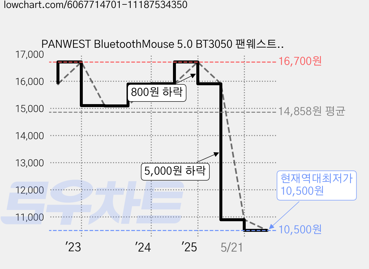 PANWEST BluetoothMouse 5.0 BT3050 팬웨스트 블루투스마우스5.0, Black 가격 변동 차트, 현재가 10,500원, 역대최저가