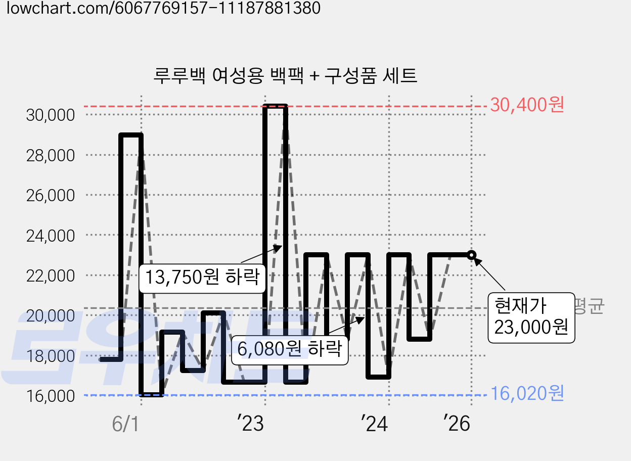 루루백 여성용 백팩 + 구성품 세트 가격 변동 차트, 현재가 23,000원, 역대최저가