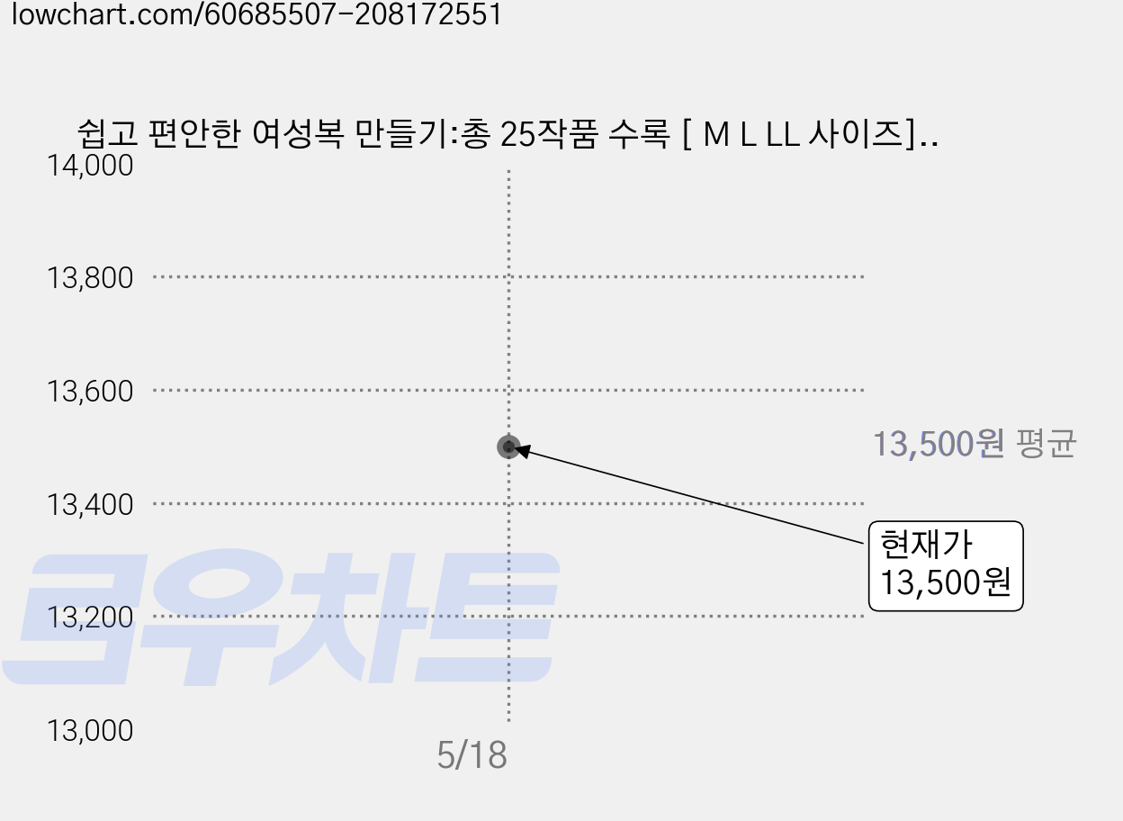 쉽고 편안한 여성복 만들기:총 25작품 수록 [ M L LL 사이즈], 핸디스(HANDIS), 이토 미치요 가격 변동 차트, 현재가 13,500원
