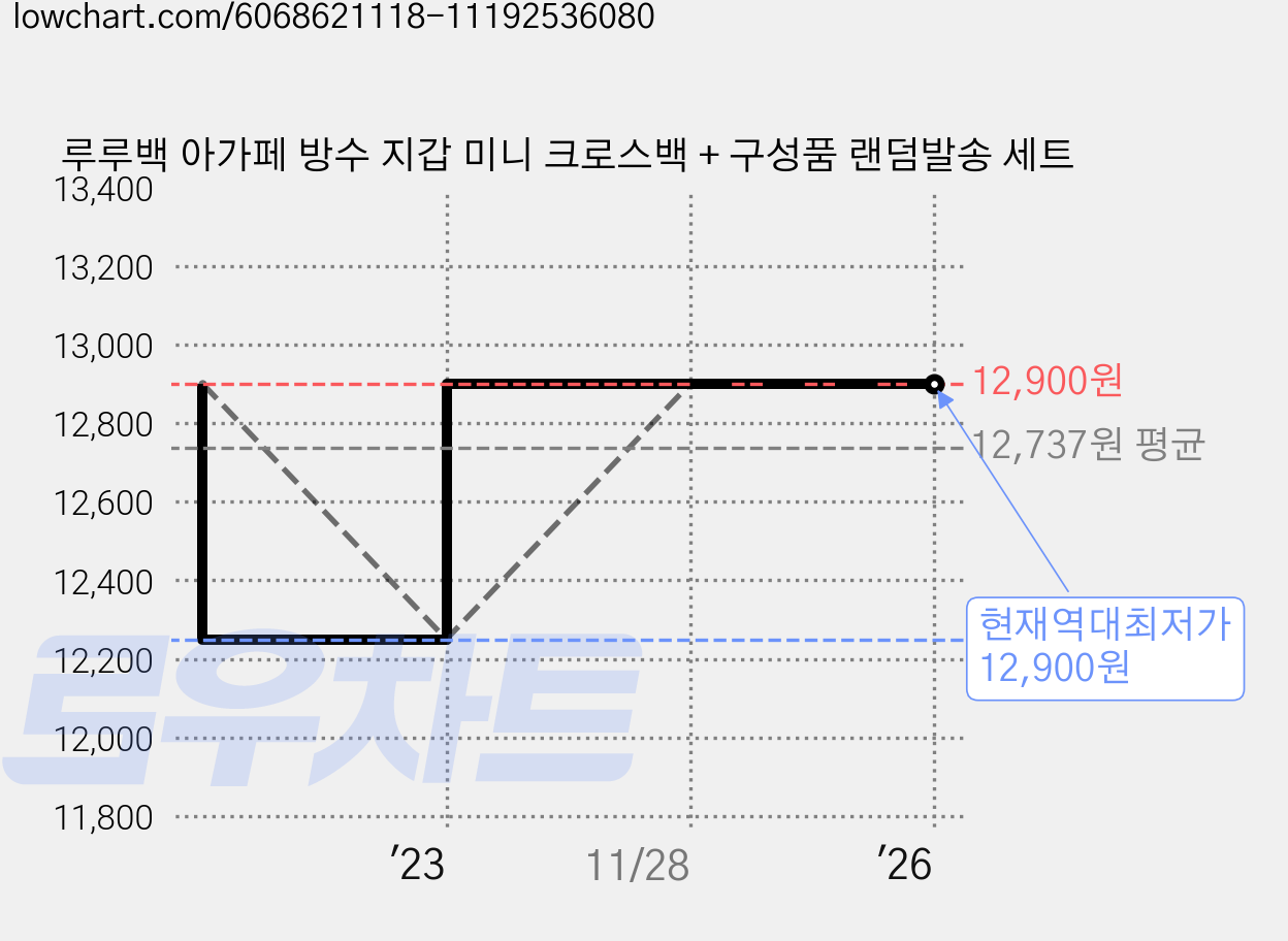 루루백 아가페 방수 지갑 미니 크로스백 + 구성품 랜덤발송 세트 가격 변동 차트, 현재가 12,900원, 역대최저가