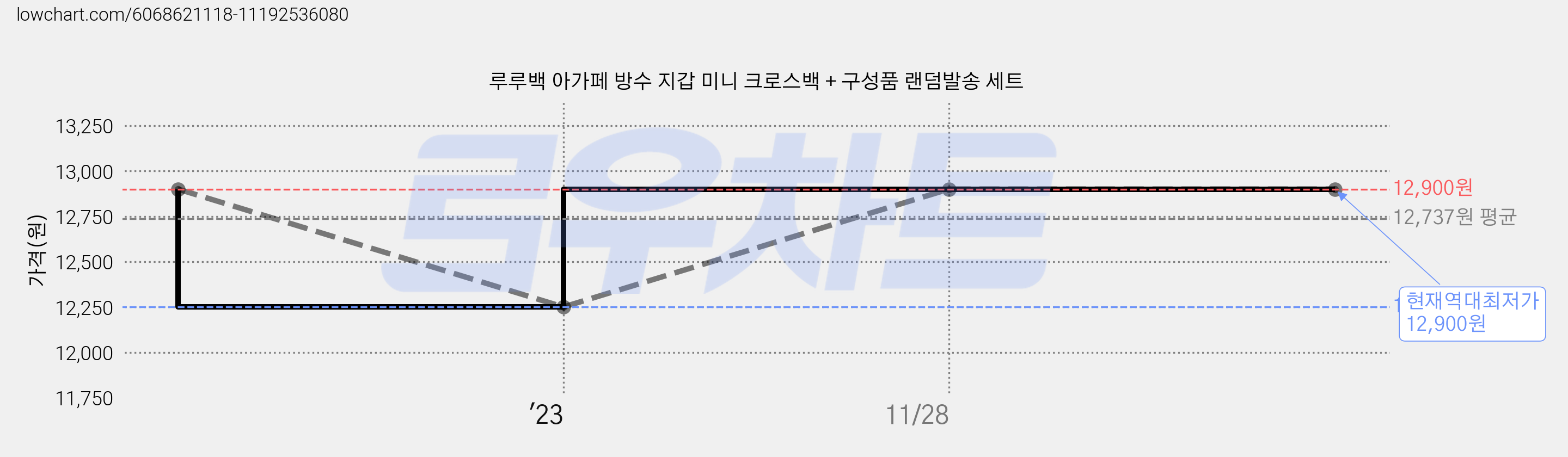 루루백 아가페 방수 지갑 미니 크로스백 + 구성품 랜덤발송 세트 가격 변동 차트, 현재가 12,900원, 역대최저가