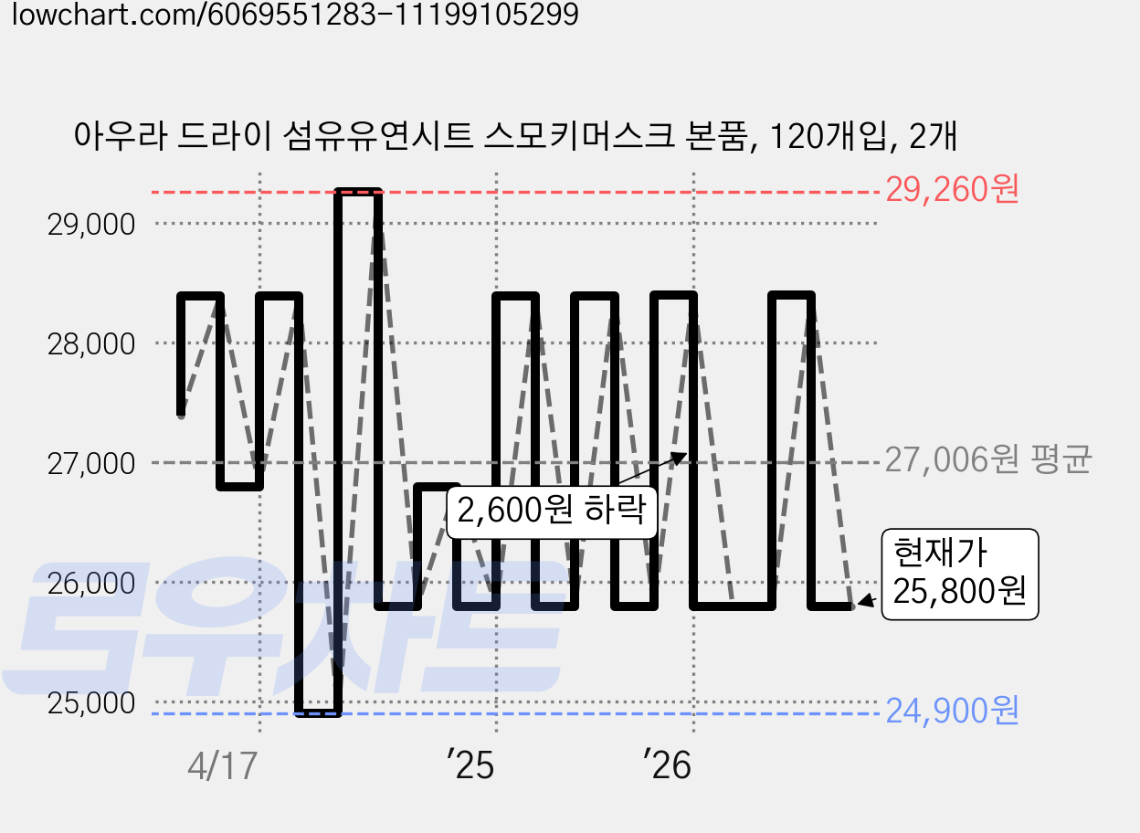 아우라 드라이 섬유유연시트 스모키머스크 본품, 120개입, 2개 가격 변동 차트, 현재가 25,800원, 관측 최저가 24,900원