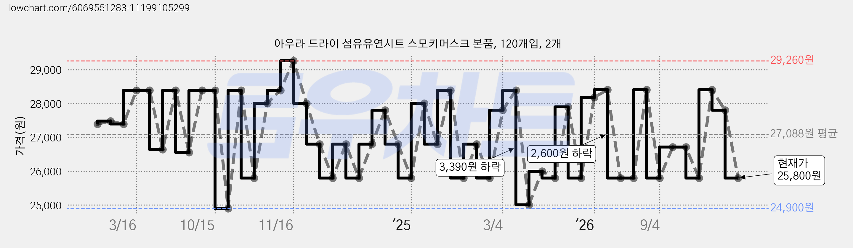 아우라 드라이 섬유유연시트 스모키머스크 본품, 120개입, 2개 가격 변동 차트, 현재가 25,800원, 관측 최저가 24,900원