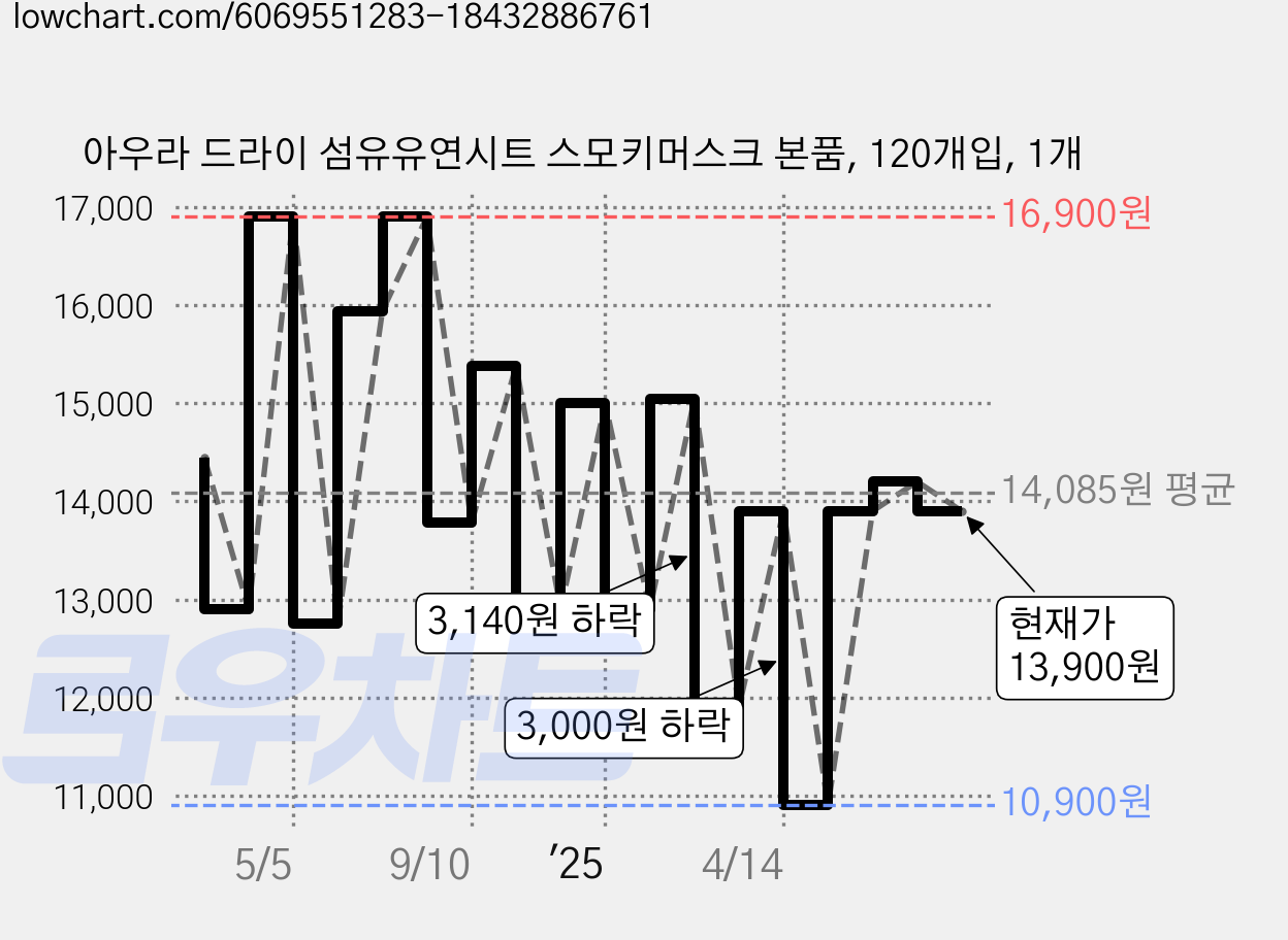 아우라 드라이 섬유유연시트 스모키머스크 본품, 120개입, 1개 가격 변동 차트, 현재가 13,900원, 관측 최저가 10,900원