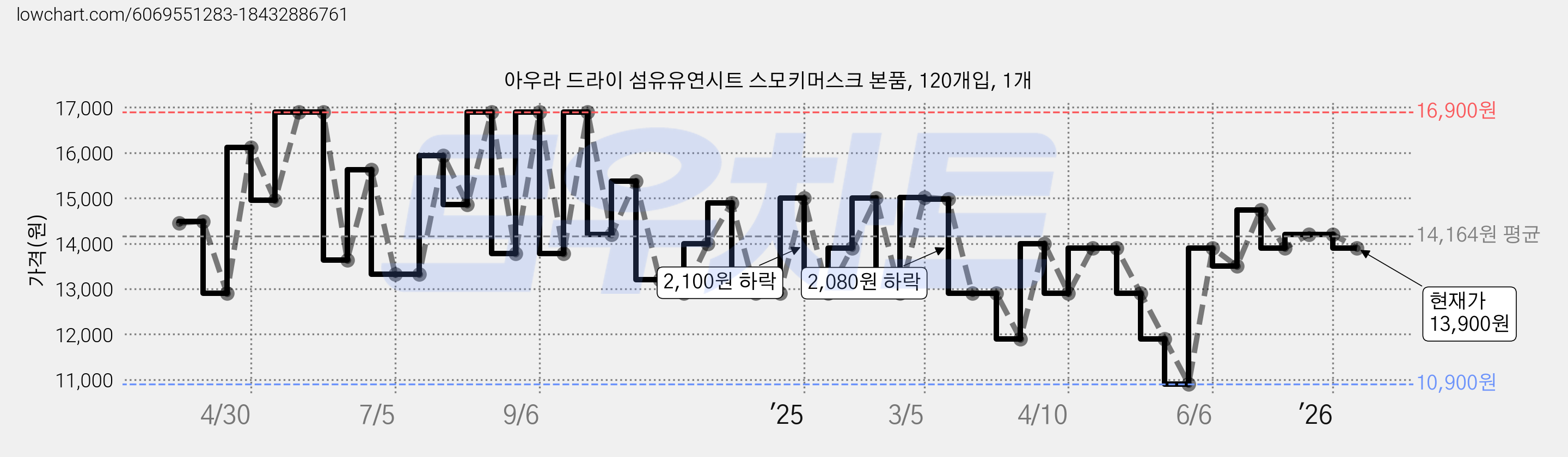 아우라 드라이 섬유유연시트 스모키머스크 본품, 120개입, 1개 가격 변동 차트, 현재가 13,900원, 관측 최저가 10,900원
