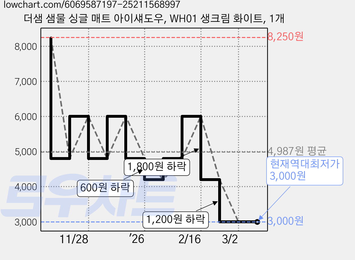 더샘 샘물 싱글 매트 아이섀도우, WH01 생크림 화이트, 1개 가격 변동 차트, 현재가 3,000원, 역대최저가