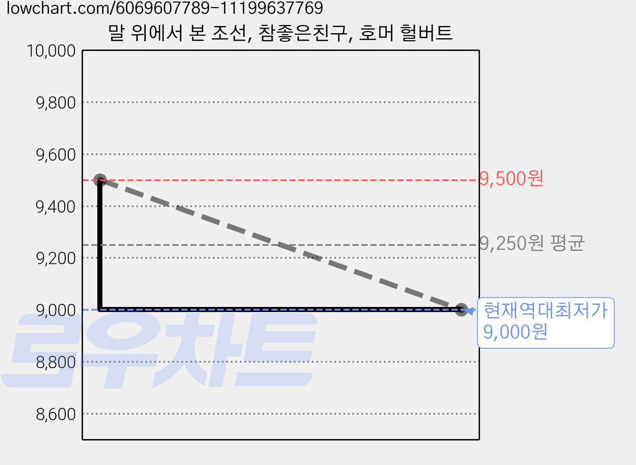 말 위에서 본 조선, 참좋은친구, 호머 헐버트 가격 변동 차트, 현재가 9,000원, 역대최저가