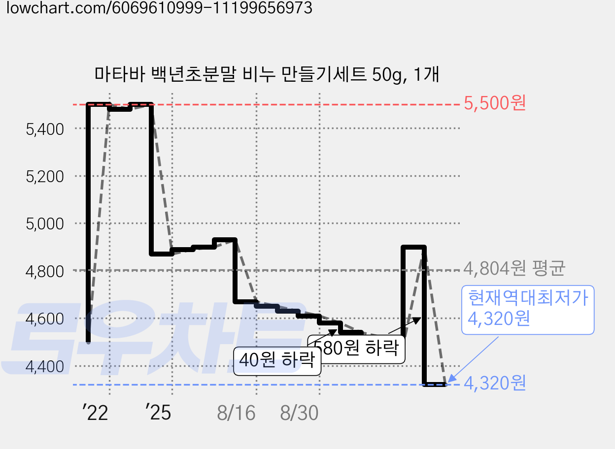 마타바 백년초분말 비누 만들기세트 50g, 1개 가격 변동 차트, 현재가 4,320원, 역대최저가
