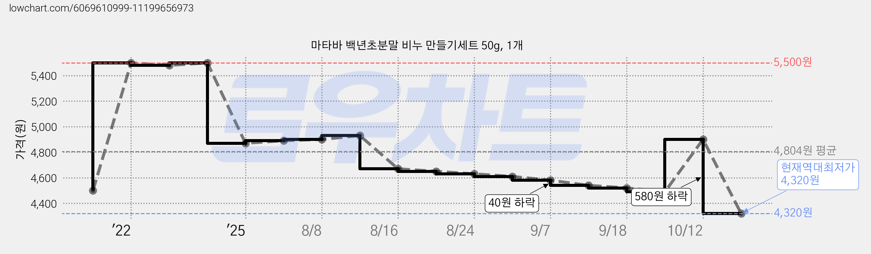 마타바 백년초분말 비누 만들기세트 50g, 1개 가격 변동 차트, 현재가 4,320원, 역대최저가