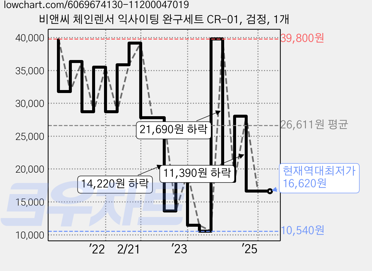 비앤씨 체인렌서 익사이팅 완구세트 CR-01, 검정, 1개 가격 변동 차트, 현재가 16,620원, 역대최저가