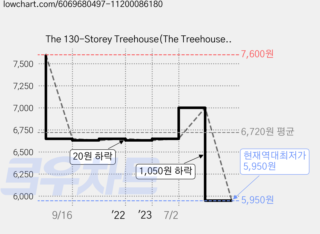 The 130-Storey Treehouse(The Treehouse Series), Macmillan 가격 변동 차트, 현재가 5,950원, 역대최저가