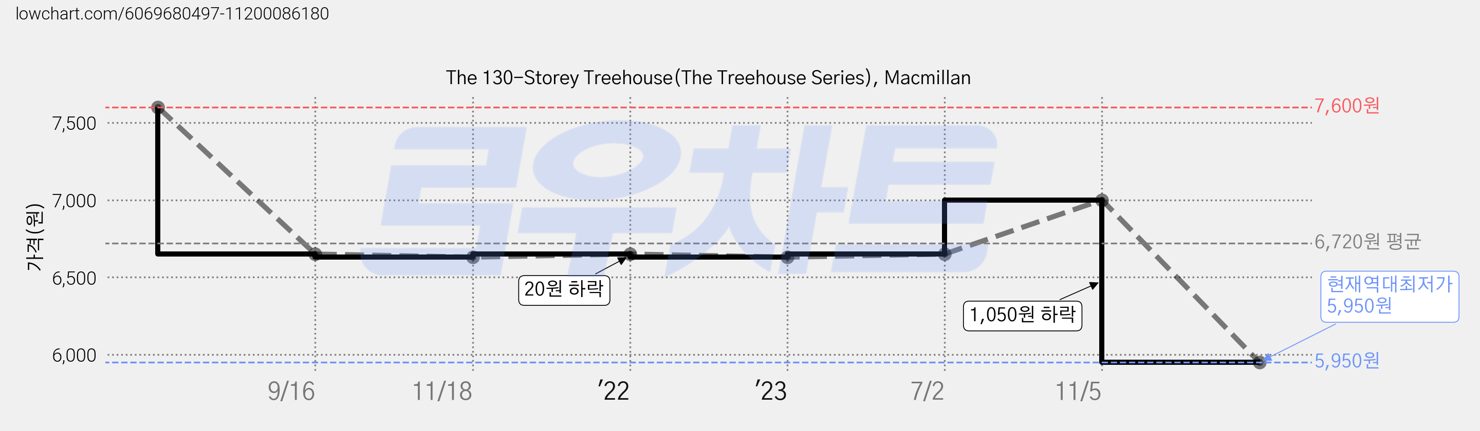 The 130-Storey Treehouse(The Treehouse Series), Macmillan 가격 변동 차트, 현재가 5,950원, 역대최저가
