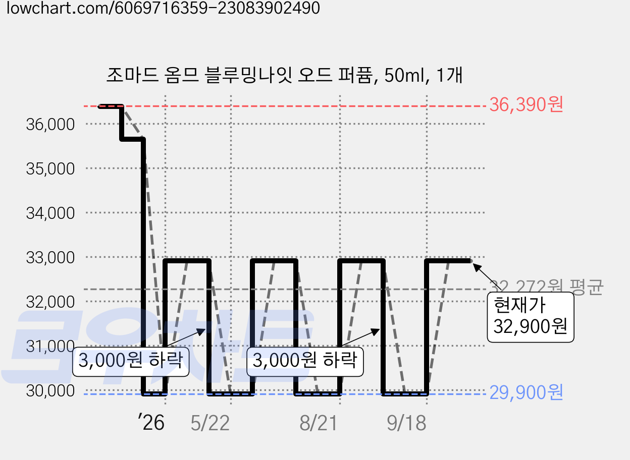 조마드 옴므 블루밍나잇 오드 퍼퓸, 50ml, 1개 가격 변동 차트, 현재가 32,900원, 관측 최저가 27,000원