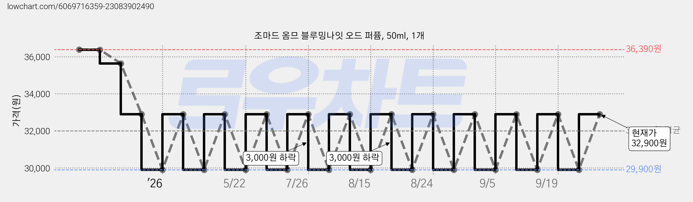 조마드 옴므 블루밍나잇 오드 퍼퓸, 50ml, 1개 가격 변동 차트, 현재가 32,900원, 관측 최저가 27,000원