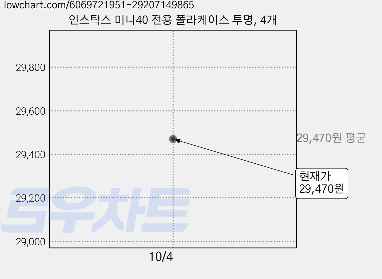 인스탁스 미니40 전용 폴라케이스 투명, 4개 가격 변동 차트, 현재가 29,470원