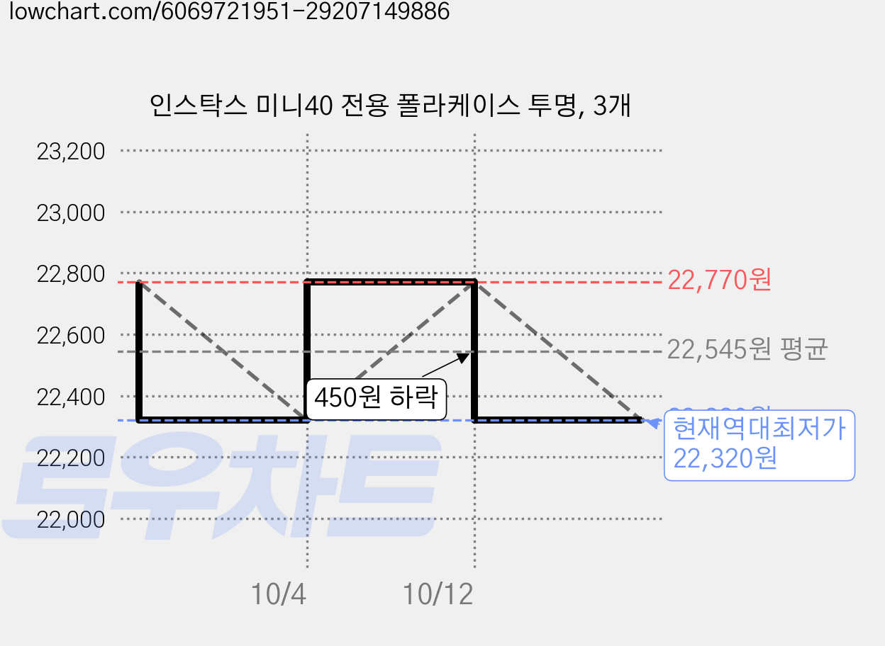 인스탁스 미니40 전용 폴라케이스 투명, 3개 가격 변동 차트, 현재가 22,320원, 역대최저가