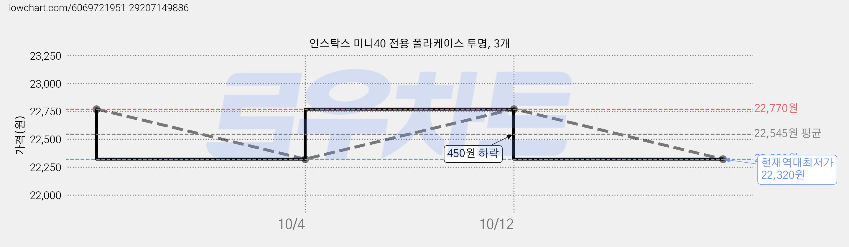 인스탁스 미니40 전용 폴라케이스 투명, 3개 가격 변동 차트, 현재가 22,320원, 역대최저가