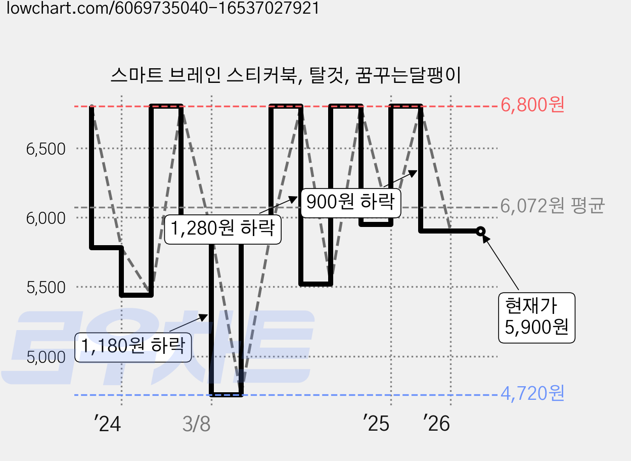 스마트 브레인 스티커북, 탈것, 꿈꾸는달팽이 가격 변동 차트, 현재가 5,900원, 관측 최저가 4,720원