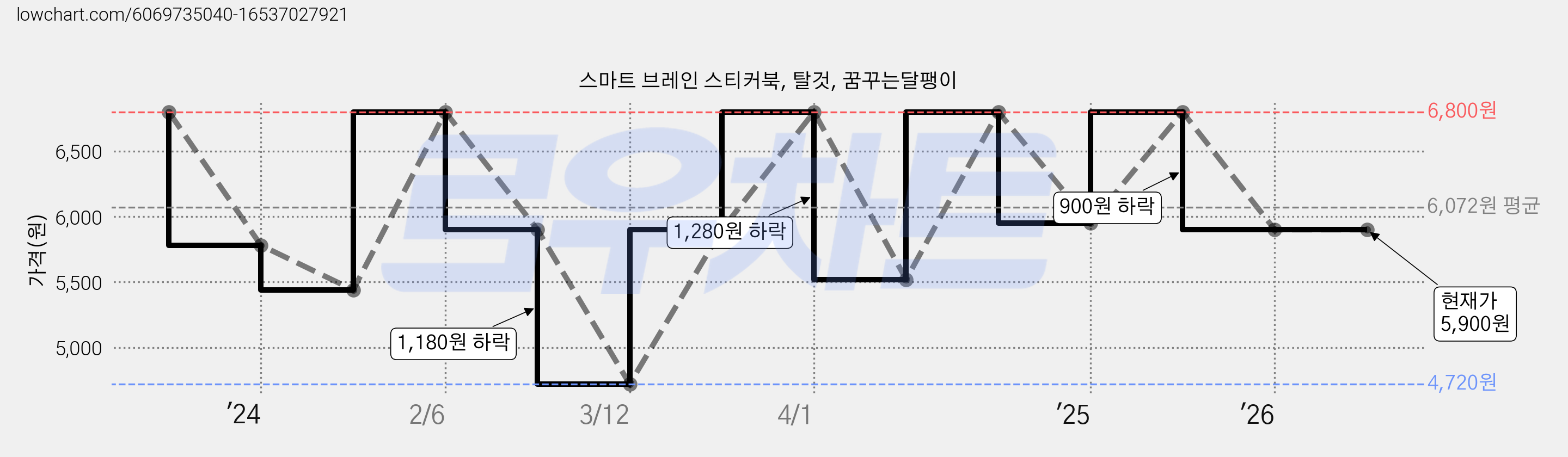 스마트 브레인 스티커북, 탈것, 꿈꾸는달팽이 가격 변동 차트, 현재가 5,900원, 관측 최저가 4,720원