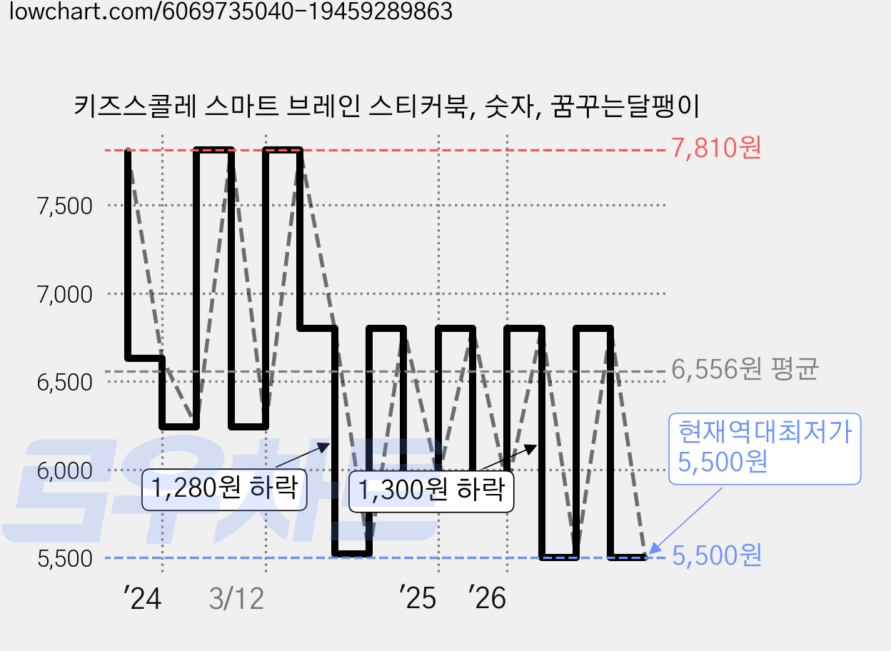 키즈스콜레 스마트 브레인 스티커북, 숫자, 꿈꾸는달팽이 가격 변동 차트, 현재가 5,500원, 역대최저가