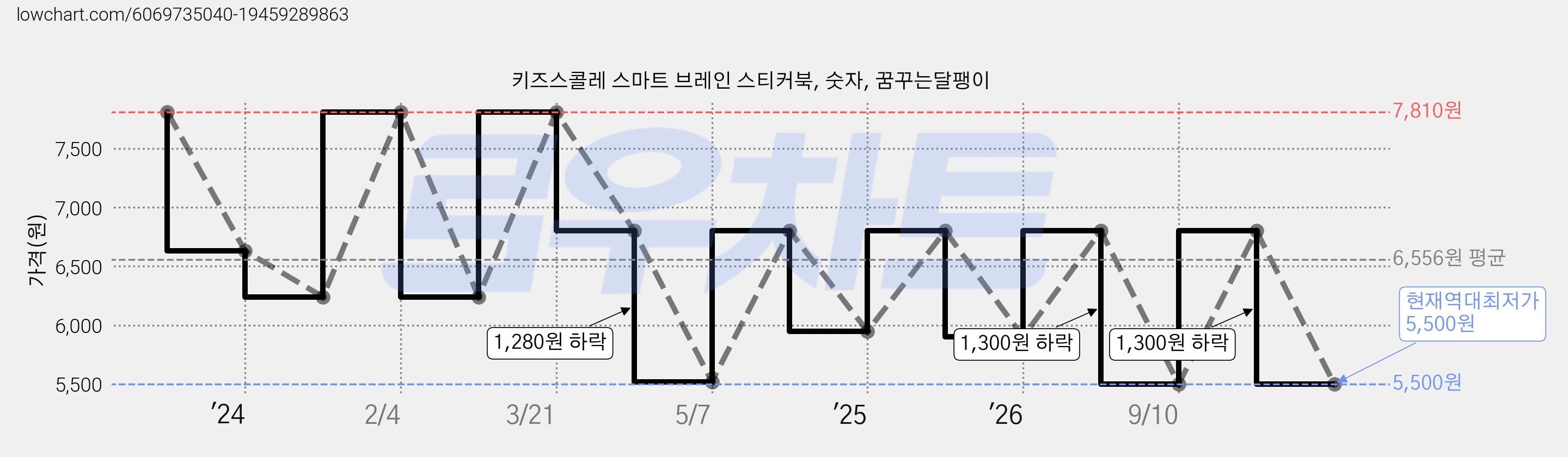 키즈스콜레 스마트 브레인 스티커북, 숫자, 꿈꾸는달팽이 가격 변동 차트, 현재가 5,500원, 역대최저가