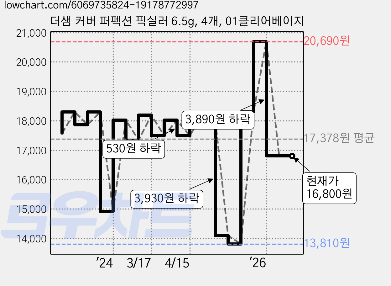 더샘 커버 퍼펙션 픽실러 6.5g, 4개, 01클리어베이지 가격 변동 차트, 현재가 16,800원, 관측 최저가 13,810원