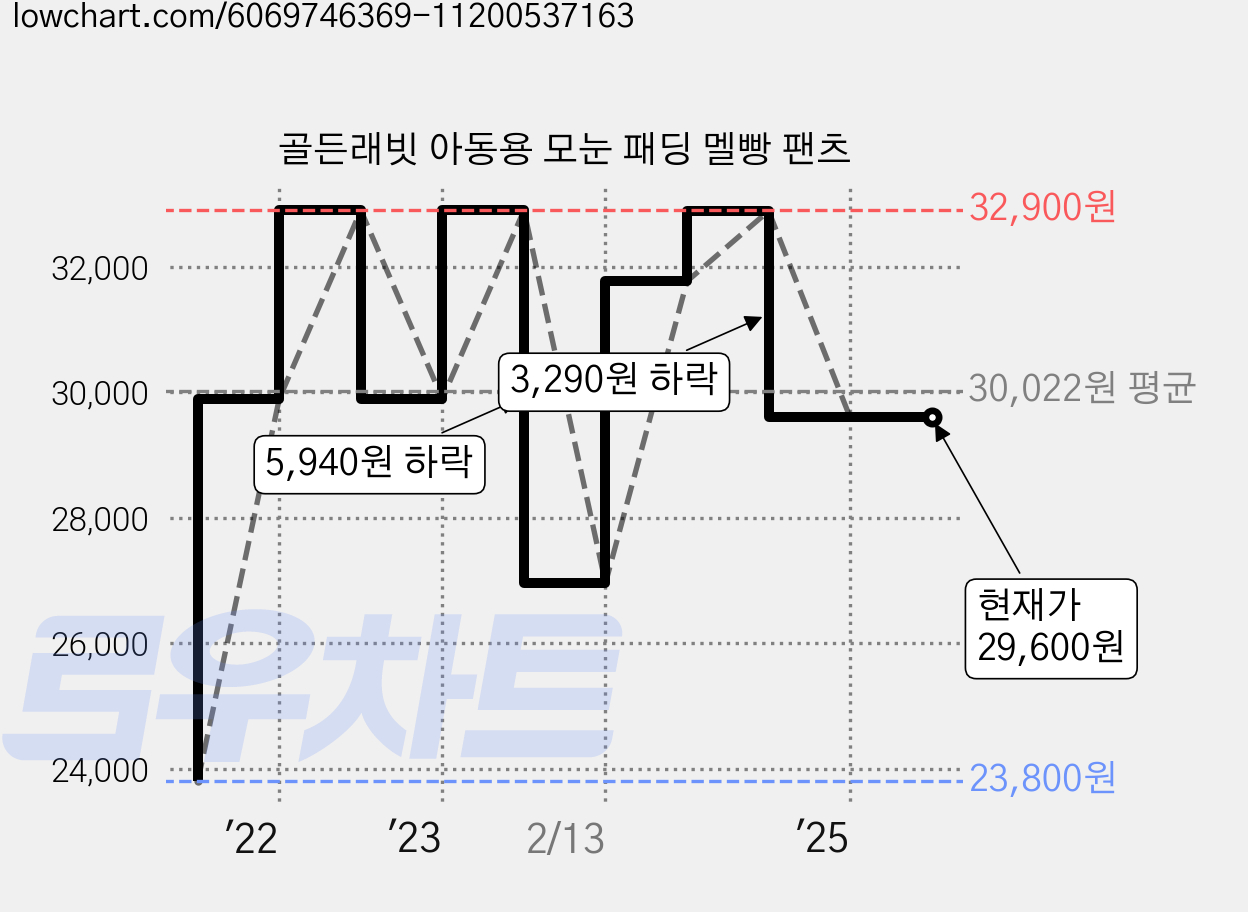 골든래빗 아동용 모눈 패딩 멜빵 팬츠 가격 변동 차트, 현재가 29,600원, 역대최저가