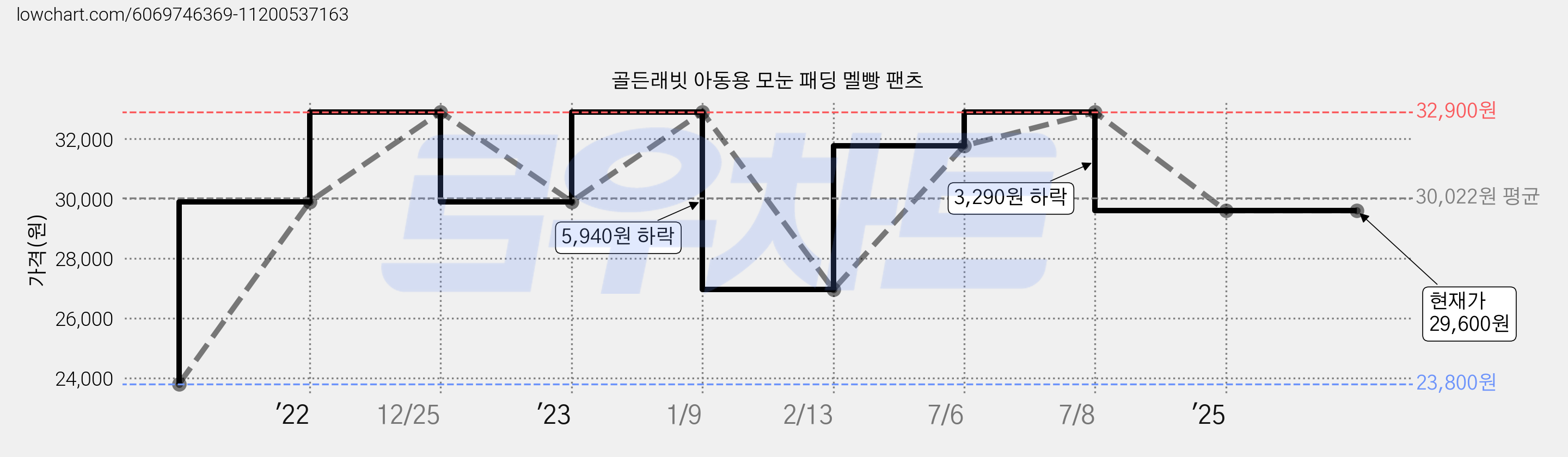 골든래빗 아동용 모눈 패딩 멜빵 팬츠 가격 변동 차트, 현재가 29,600원, 역대최저가