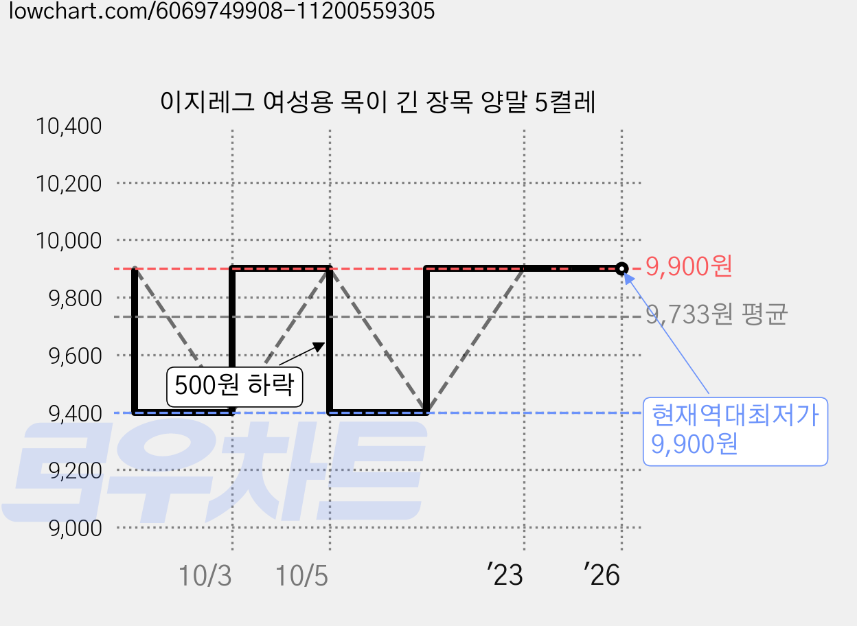 이지레그 여성용 목이 긴 장목 양말 5켤레 가격 변동 차트, 현재가 9,900원, 역대최저가
