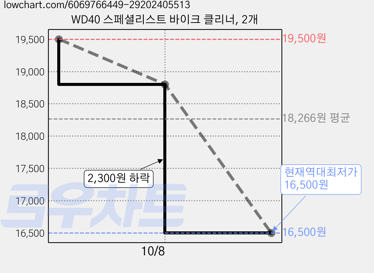 WD40 스페셜리스트 바이크 클리너, 2개 가격 변동 차트, 현재가 16,500원, 역대최저가