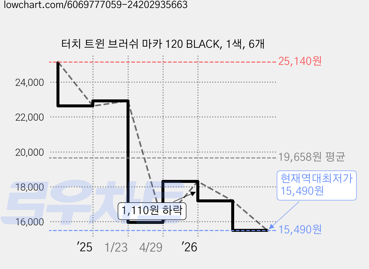 터치 트윈 브러쉬 마카 120 BLACK, 1색, 6개 가격 변동 차트, 현재가 15,490원, 역대최저가