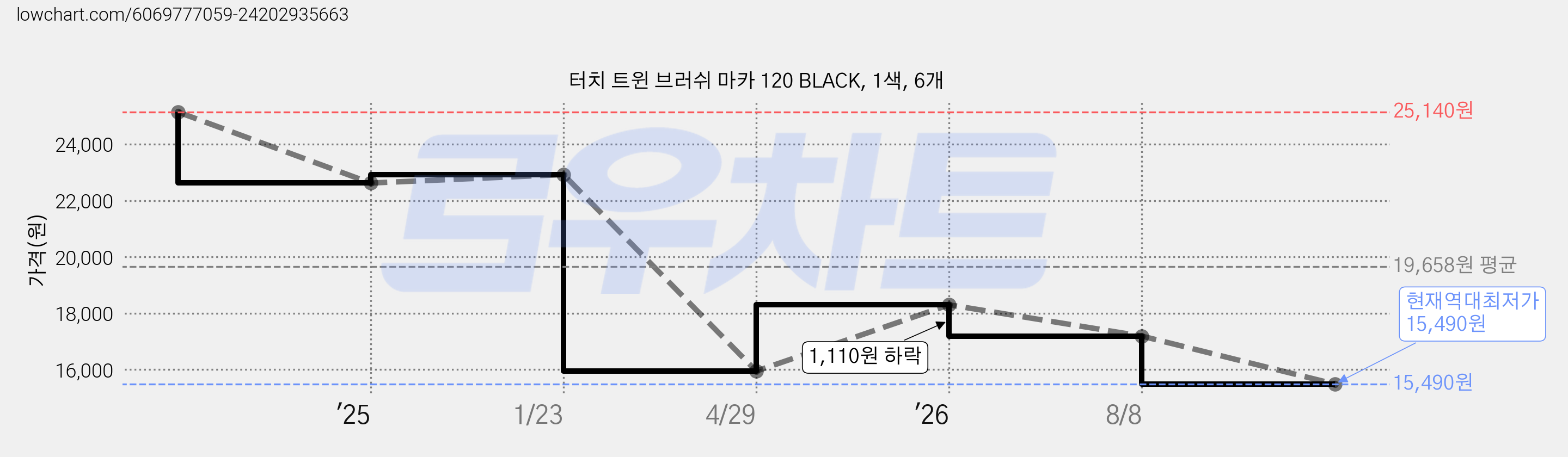터치 트윈 브러쉬 마카 120 BLACK, 1색, 6개 가격 변동 차트, 현재가 15,490원, 역대최저가