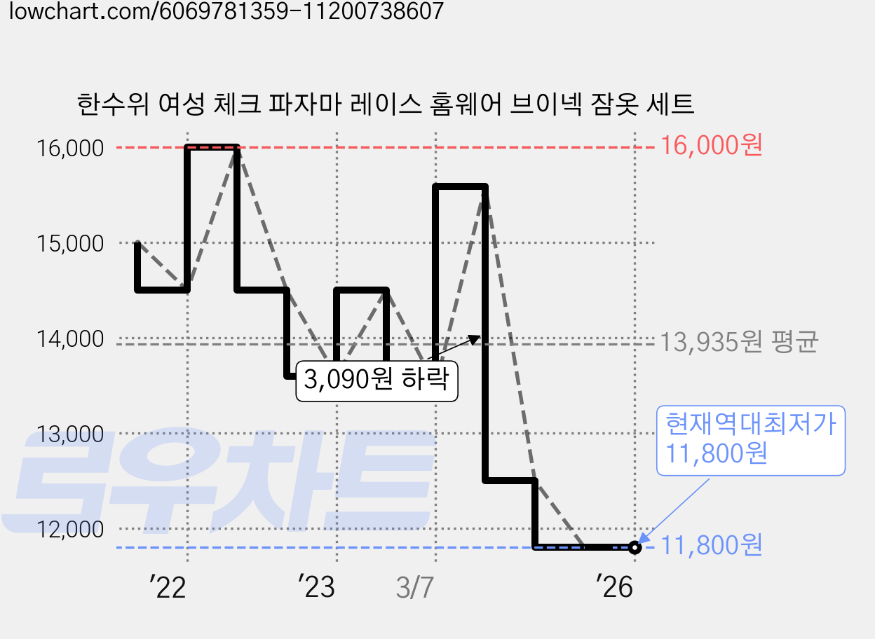 한수위 여성 체크 파자마 레이스 홈웨어 브이넥 잠옷 세트 가격 변동 차트, 현재가 11,800원, 역대최저가