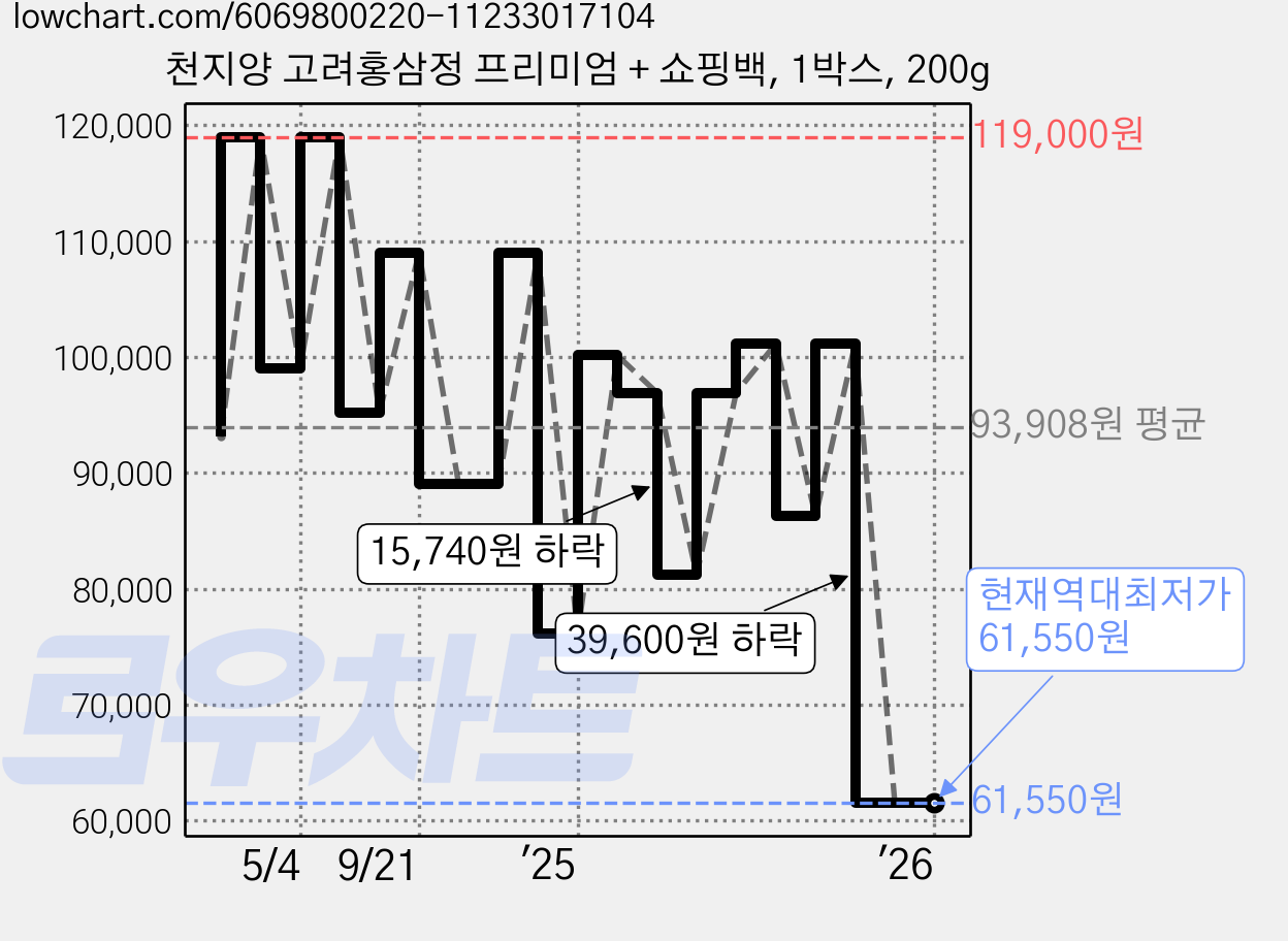 천지양 고려홍삼정 프리미엄 + 쇼핑백, 1박스, 200g 가격 변동 차트, 현재가 61,550원, 역대최저가