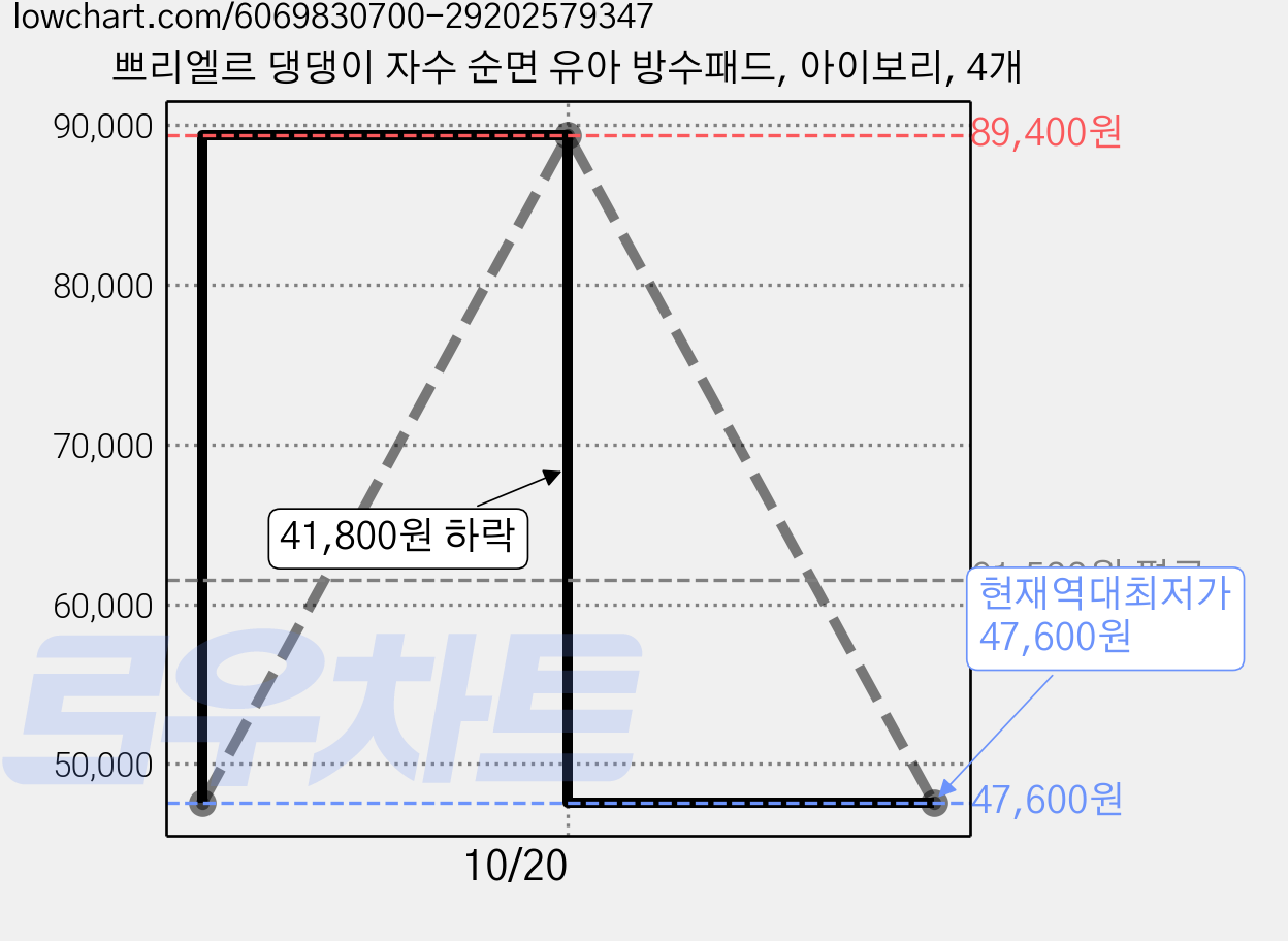쁘리엘르 댕댕이 자수 순면 유아 방수패드, 아이보리, 4개 가격 변동 차트, 현재가 47,600원, 역대최저가