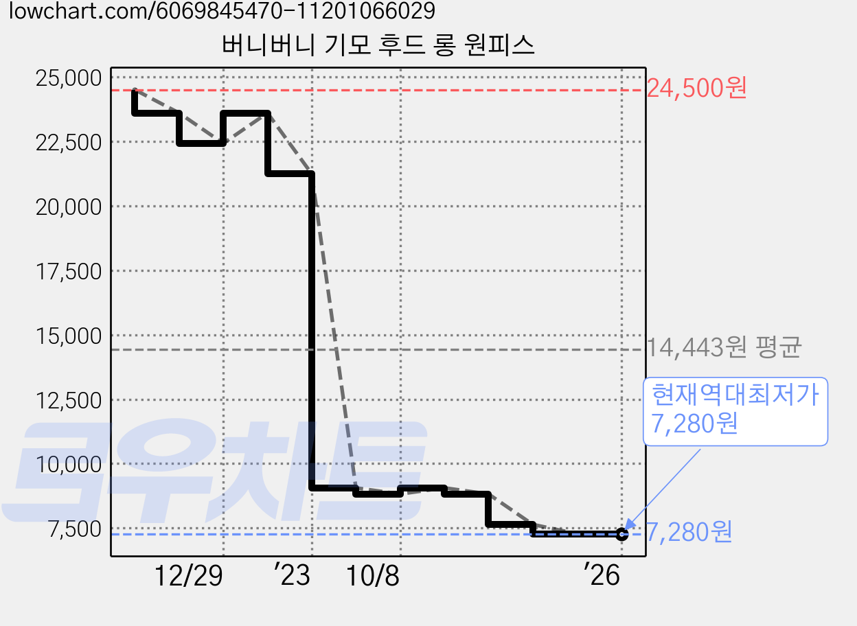 버니버니 기모 후드 롱 원피스 가격 변동 차트, 현재가 7,280원, 역대최저가
