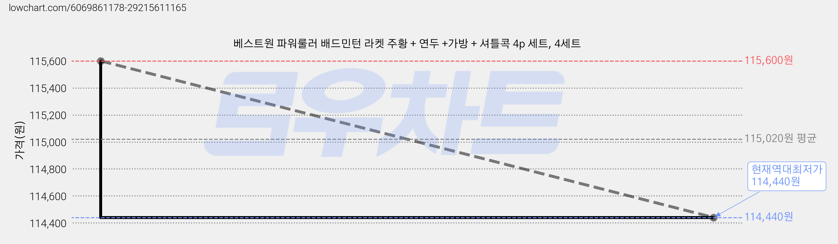 베스트원 파워룰러 배드민턴 라켓 주황 + 연두 +가방 + 셔틀콕 4p 세트, 4세트 가격 변동 차트, 현재가 114,440원, 역대최저가