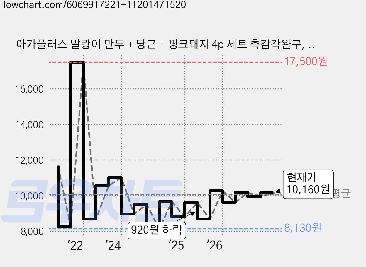 아가플러스 말랑이 만두 + 당근 + 핑크돼지 4p 세트 촉감각완구, 혼합색상, 1세트 가격 변동 차트, 현재가 10,160원, 관측 최저가 7,890원