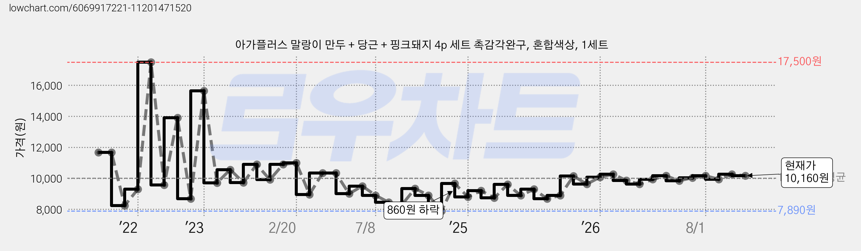 아가플러스 말랑이 만두 + 당근 + 핑크돼지 4p 세트 촉감각완구, 혼합색상, 1세트 가격 변동 차트, 현재가 10,160원, 관측 최저가 7,890원