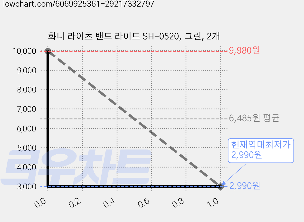 화니 라이츠 밴드 라이트 SH-0520, 그린, 2개 가격 변동 차트, 현재가 2,990원, 역대최저가
