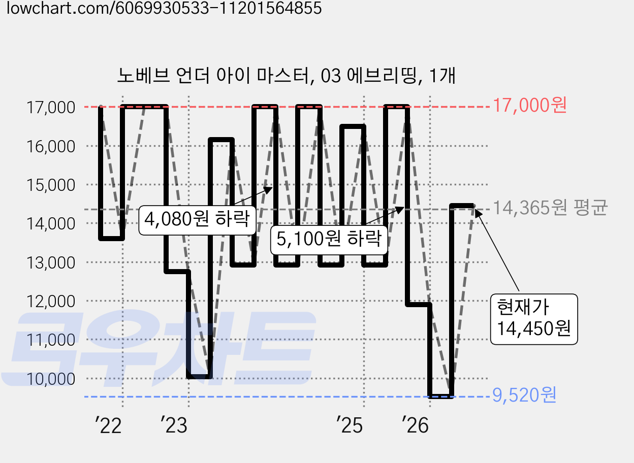 노베브 언더 아이 마스터, 03 에브리띵, 1개 가격 변동 차트, 현재가 9,520원, 역대최저가