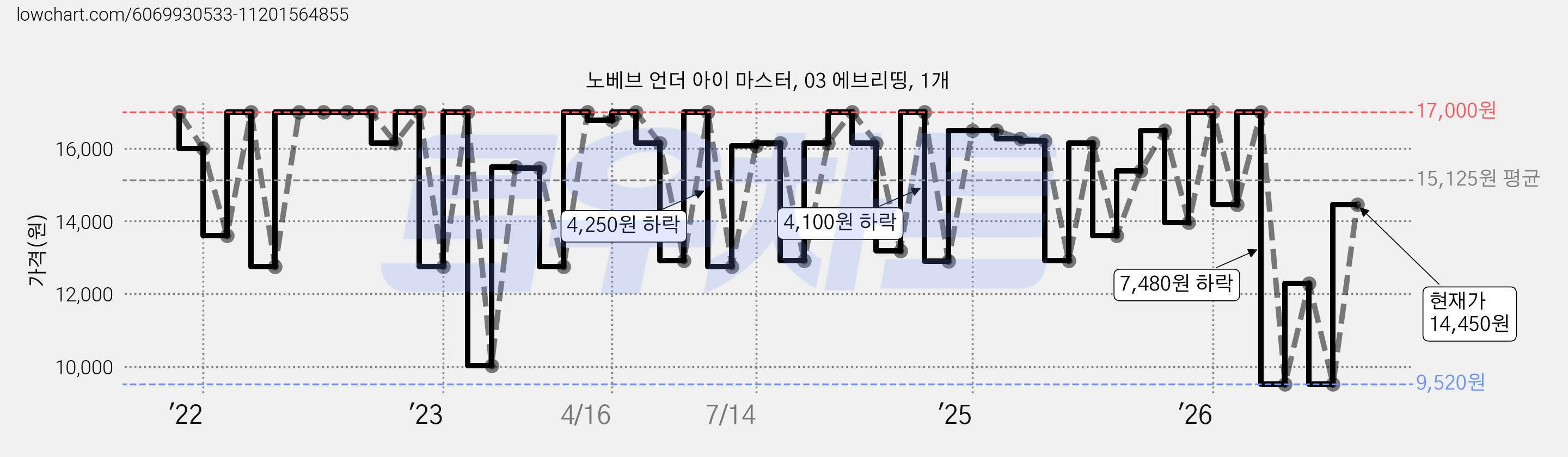 노베브 언더 아이 마스터, 03 에브리띵, 1개 가격 변동 차트, 현재가 9,520원, 역대최저가