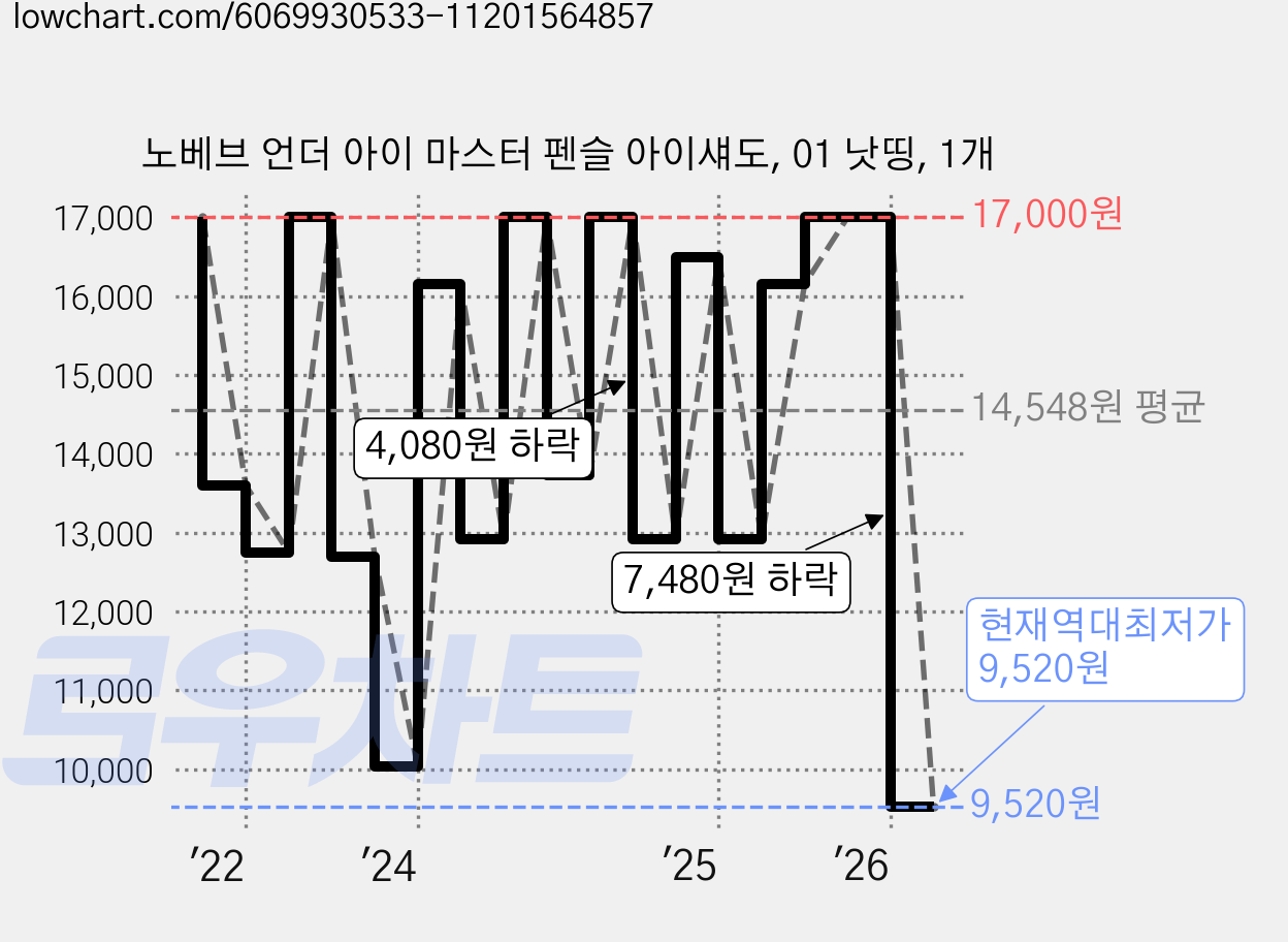 노베브 언더 아이 마스터 펜슬 아이섀도, 01 낫띵, 1개 가격 변동 차트, 현재가 9,520원, 역대최저가