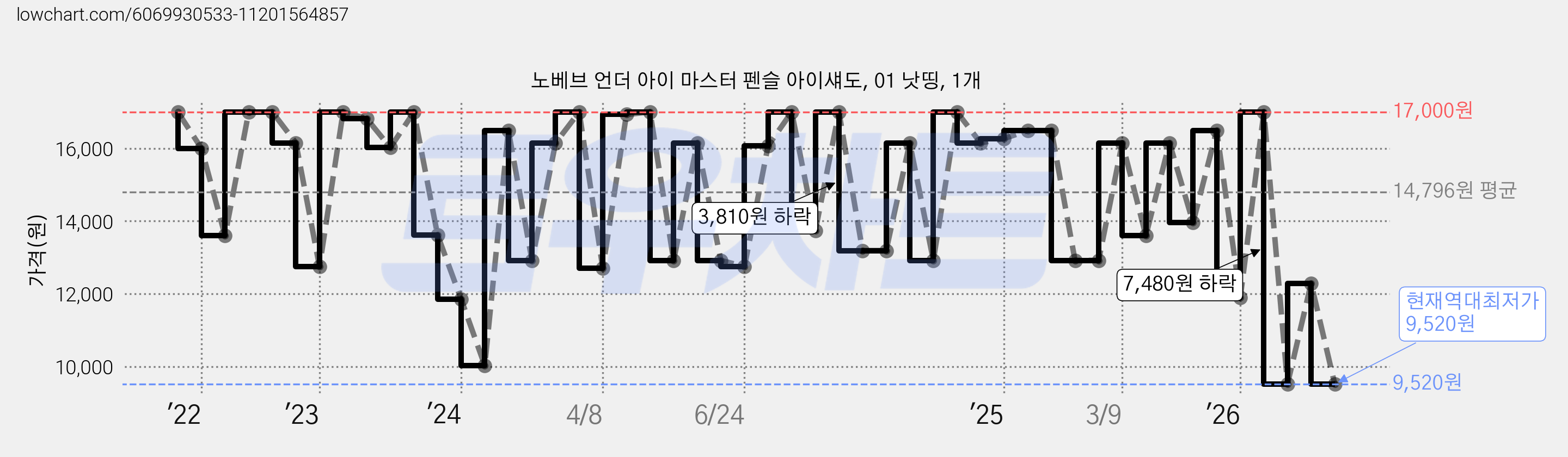 노베브 언더 아이 마스터 펜슬 아이섀도, 01 낫띵, 1개 가격 변동 차트, 현재가 9,520원, 역대최저가