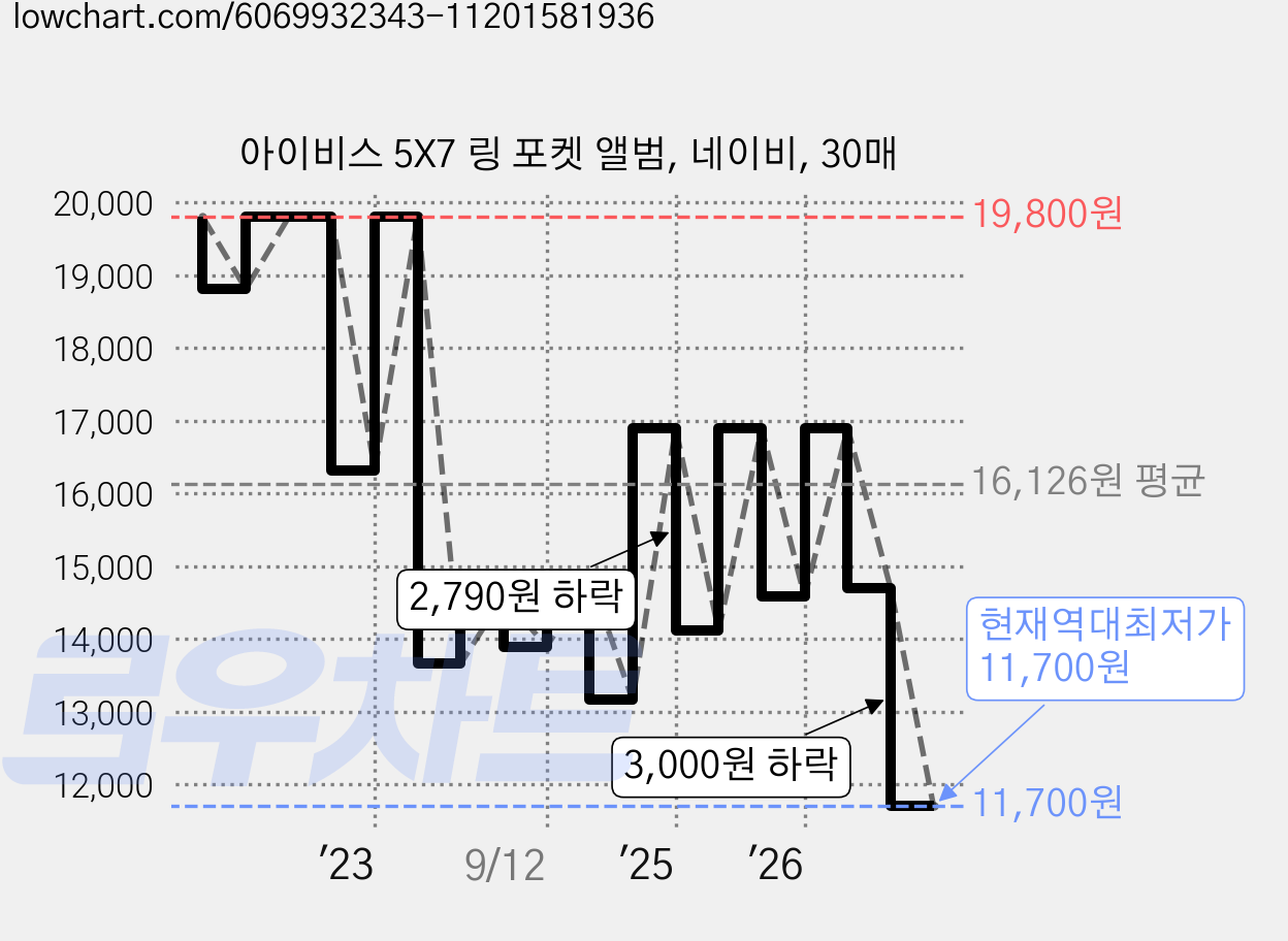 아이비스 5X7 링 포켓 앨범, 네이비, 30매 가격 변동 차트, 현재가 11,700원, 역대최저가