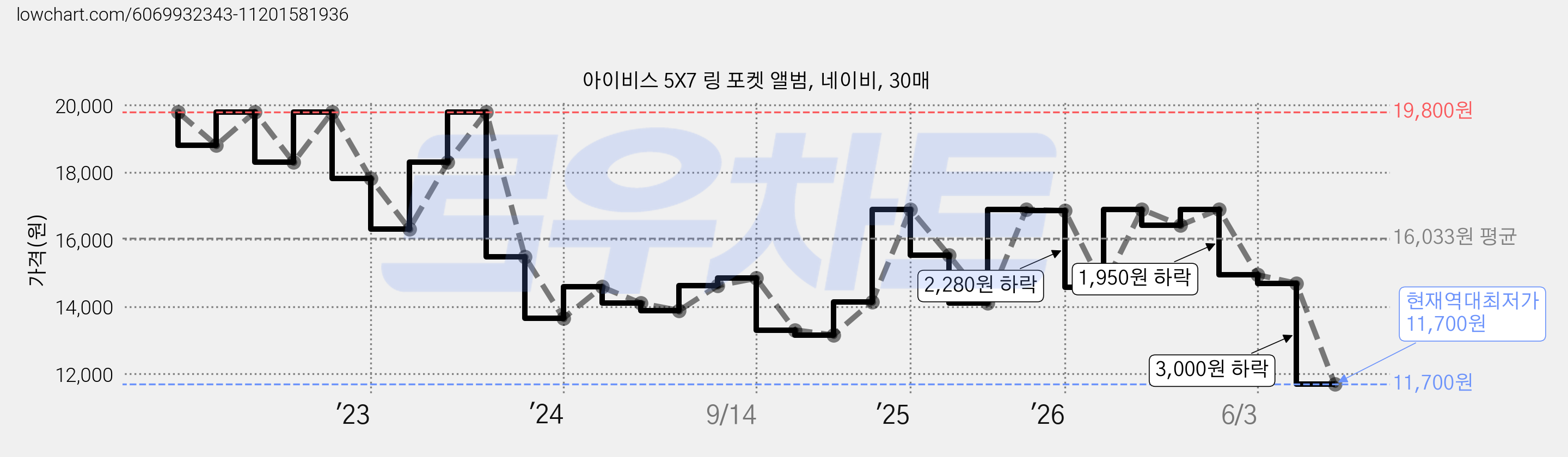 아이비스 5X7 링 포켓 앨범, 네이비, 30매 가격 변동 차트, 현재가 11,700원, 역대최저가