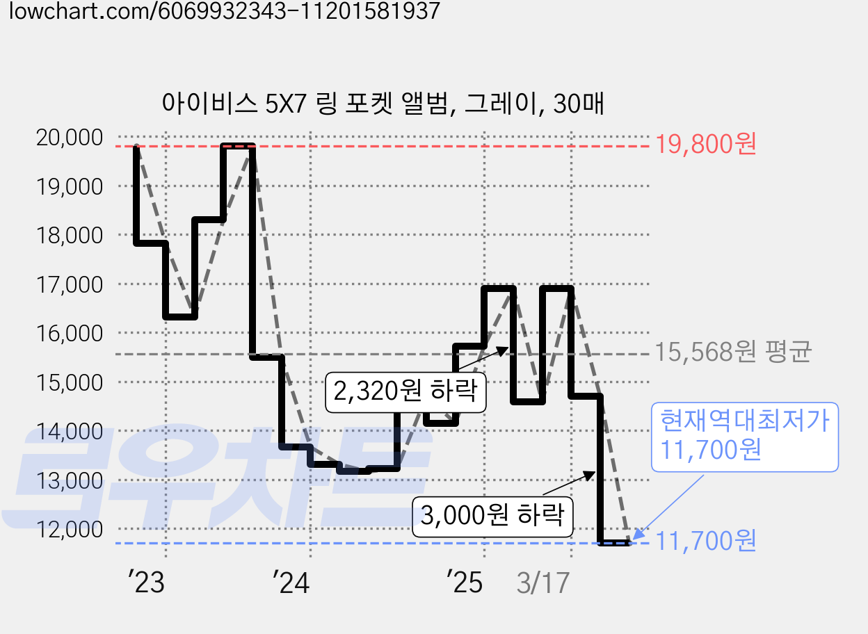 아이비스 5X7 링 포켓 앨범, 그레이, 30매 가격 변동 차트, 현재가 11,700원, 역대최저가